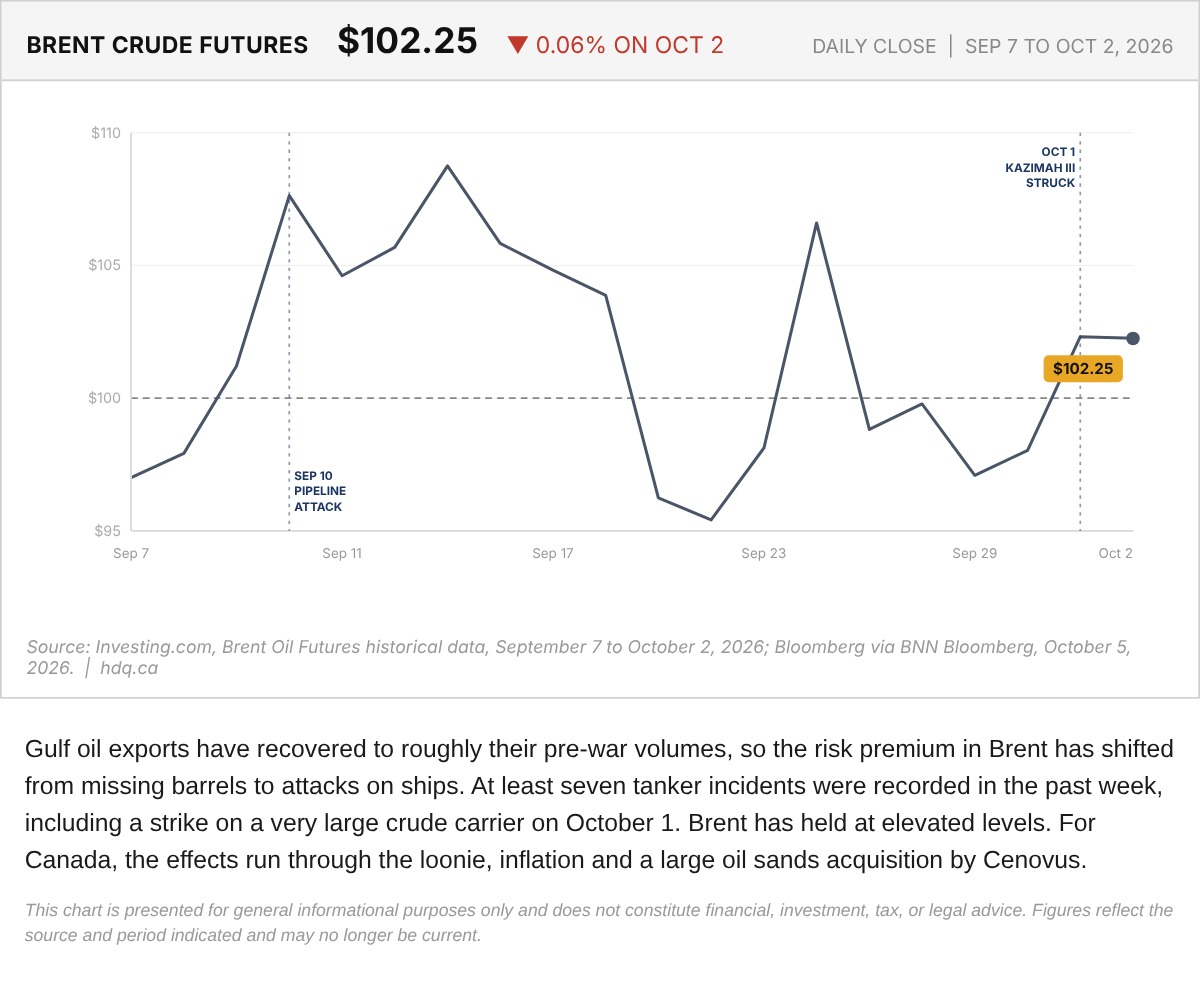 Line chart of daily Brent crude futures closes from September 7 to October 2, 2026, with a $100 reference line.