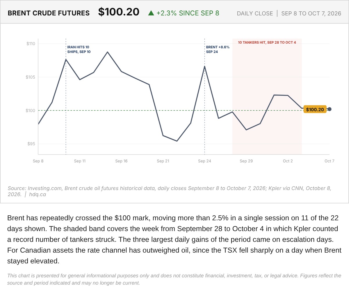 Line chart of Brent crude daily closes from September 8 to October 7, 2026, with a $100 line and a shaded tanker-attack week.