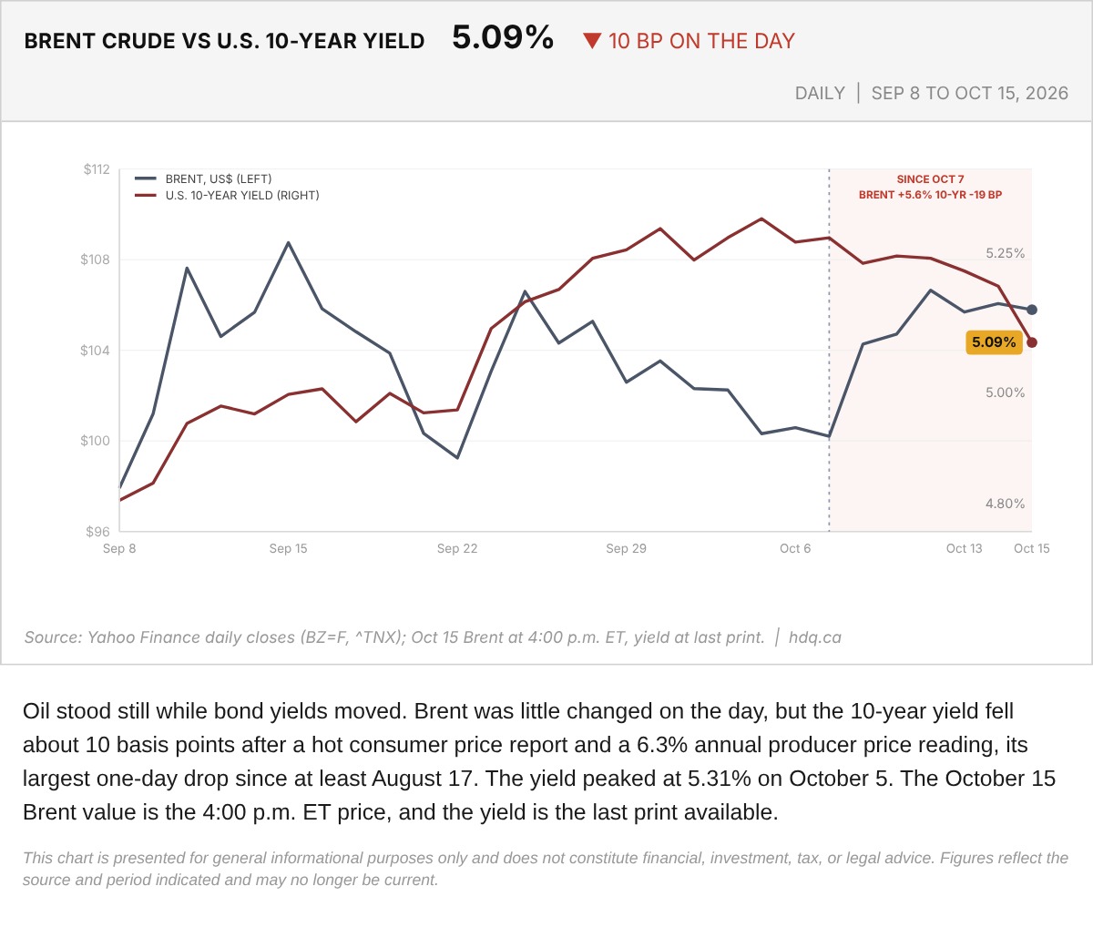 Line chart comparing Brent crude and the U.S. 10-year Treasury yield from September 8 to October 15, 2026.