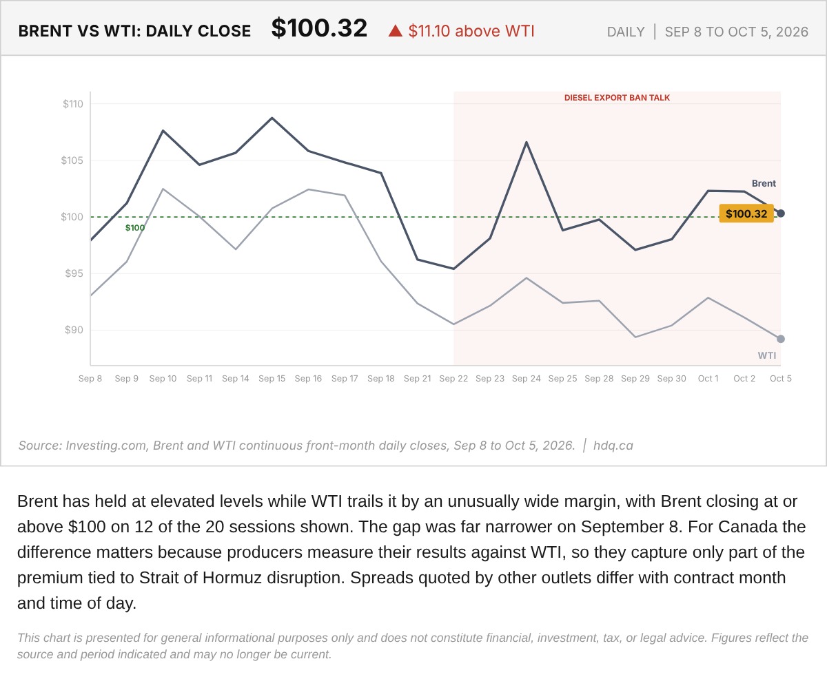 Line chart of Brent and WTI daily closing prices from September 8 to October 5, 2026, with Brent well above WTI.
