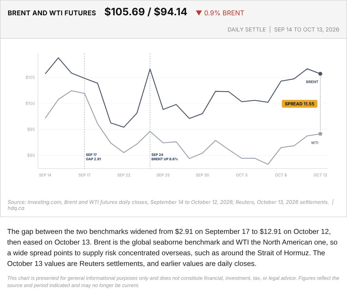 Line chart of Brent and WTI crude oil futures prices from September 14 to October 13, 2026.