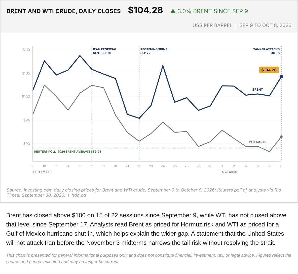 Line chart of Brent and WTI daily closing prices in US dollars per barrel from September 9 to October 8, 2026.