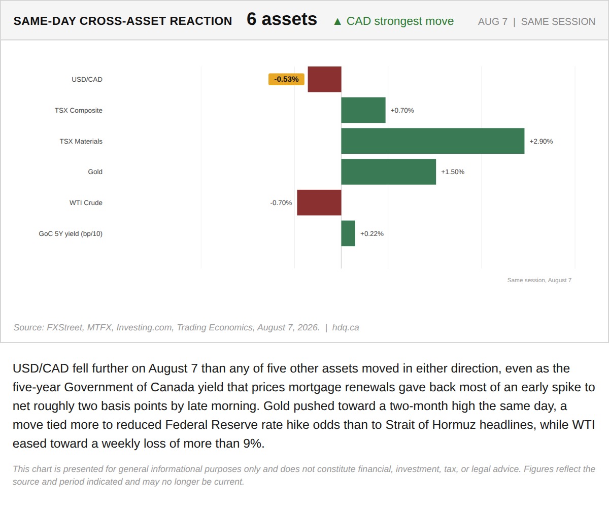 Bar chart ranking six assets by their same-day reaction to July jobs data, led by the Canadian dollar.