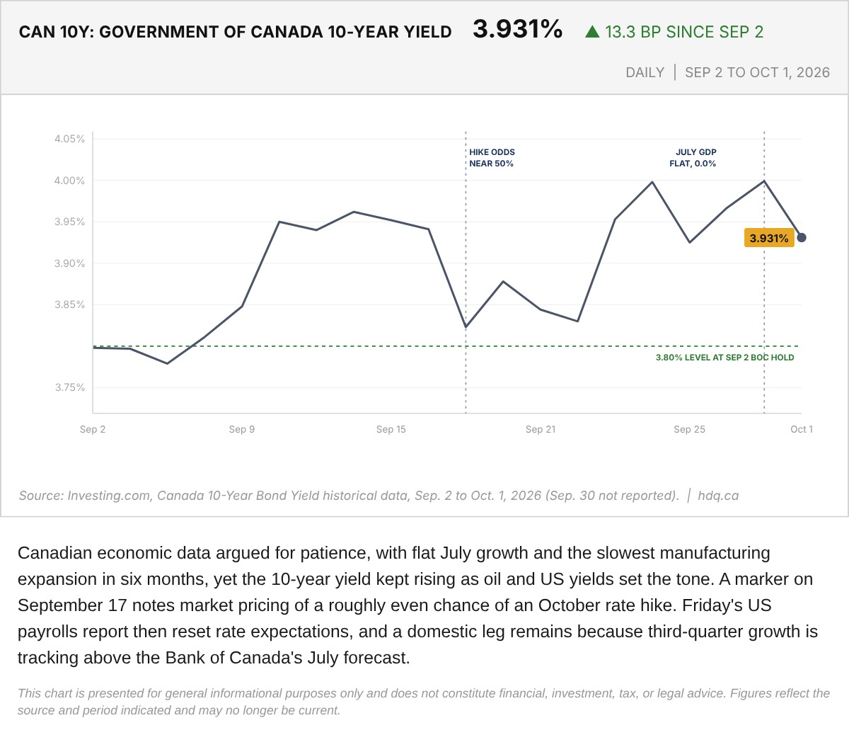 Line chart of the Government of Canada 10-year bond yield, daily from September 2 to October 1, 2026, with a market-pricing marker.