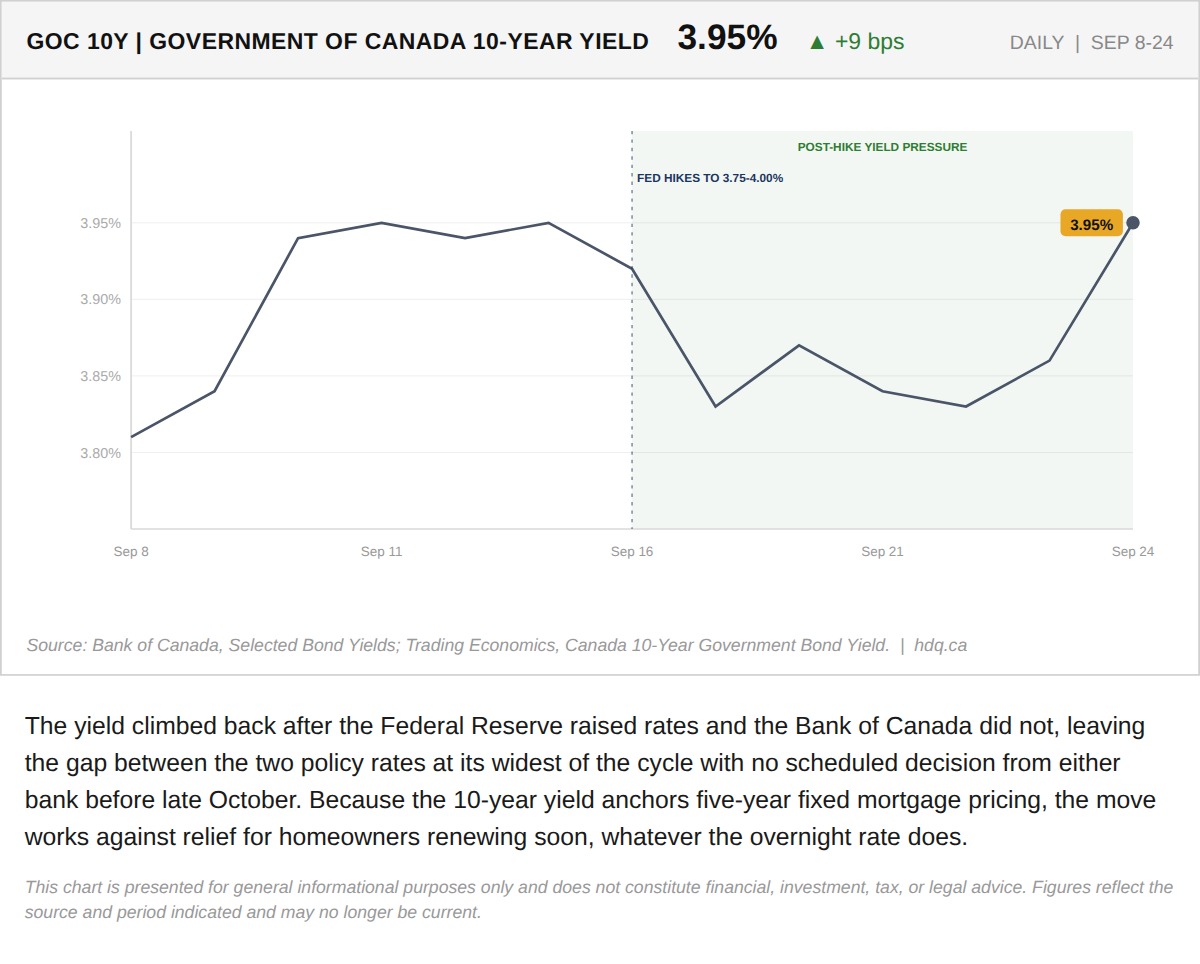 Line chart of the Government of Canada 10-year bond yield from September 8 to 24, 2026, returning to its September high.