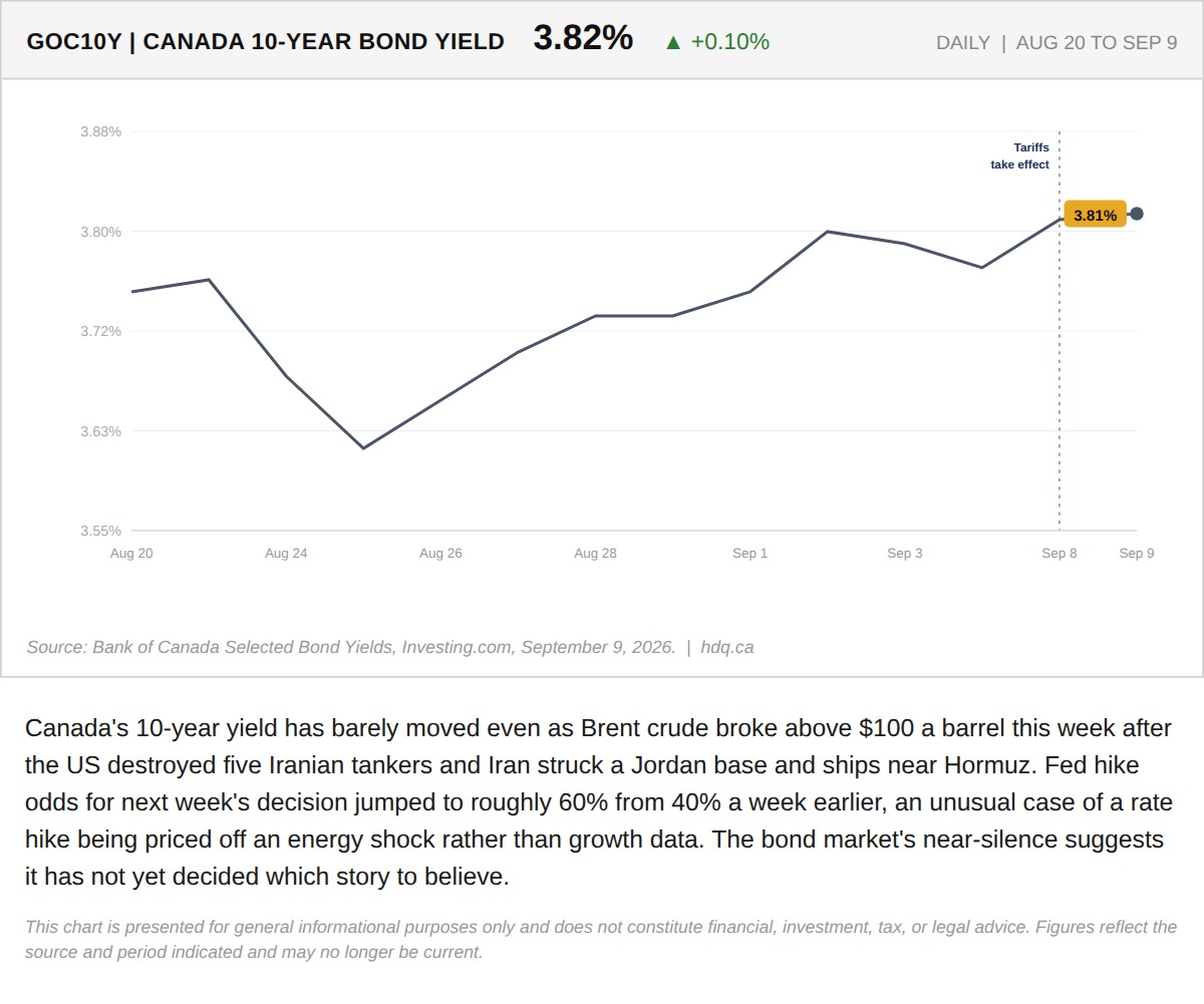 Line chart showing Canada's 10-year government bond yield climbing toward a two-year high in early September 2026.