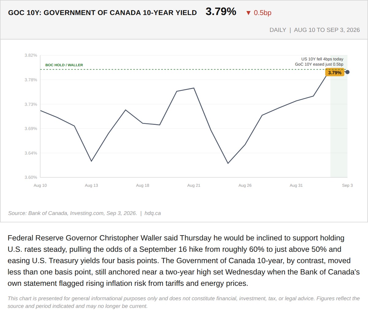 Line chart showing the Government of Canada 10-year bond yield holding near a two-year high in early September.