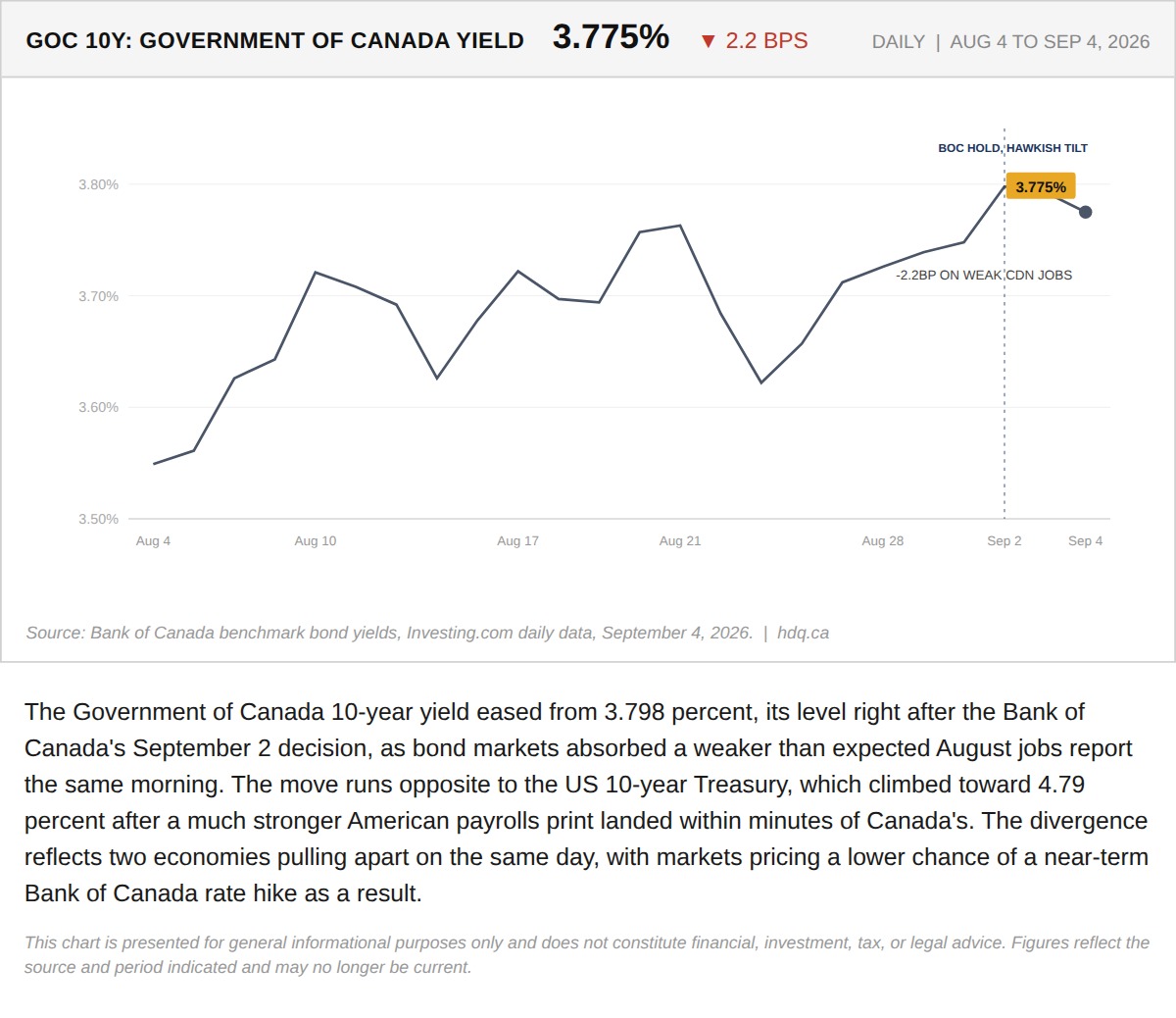 Line chart showing the Government of Canada 10-year bond yield easing slightly on Friday morning.