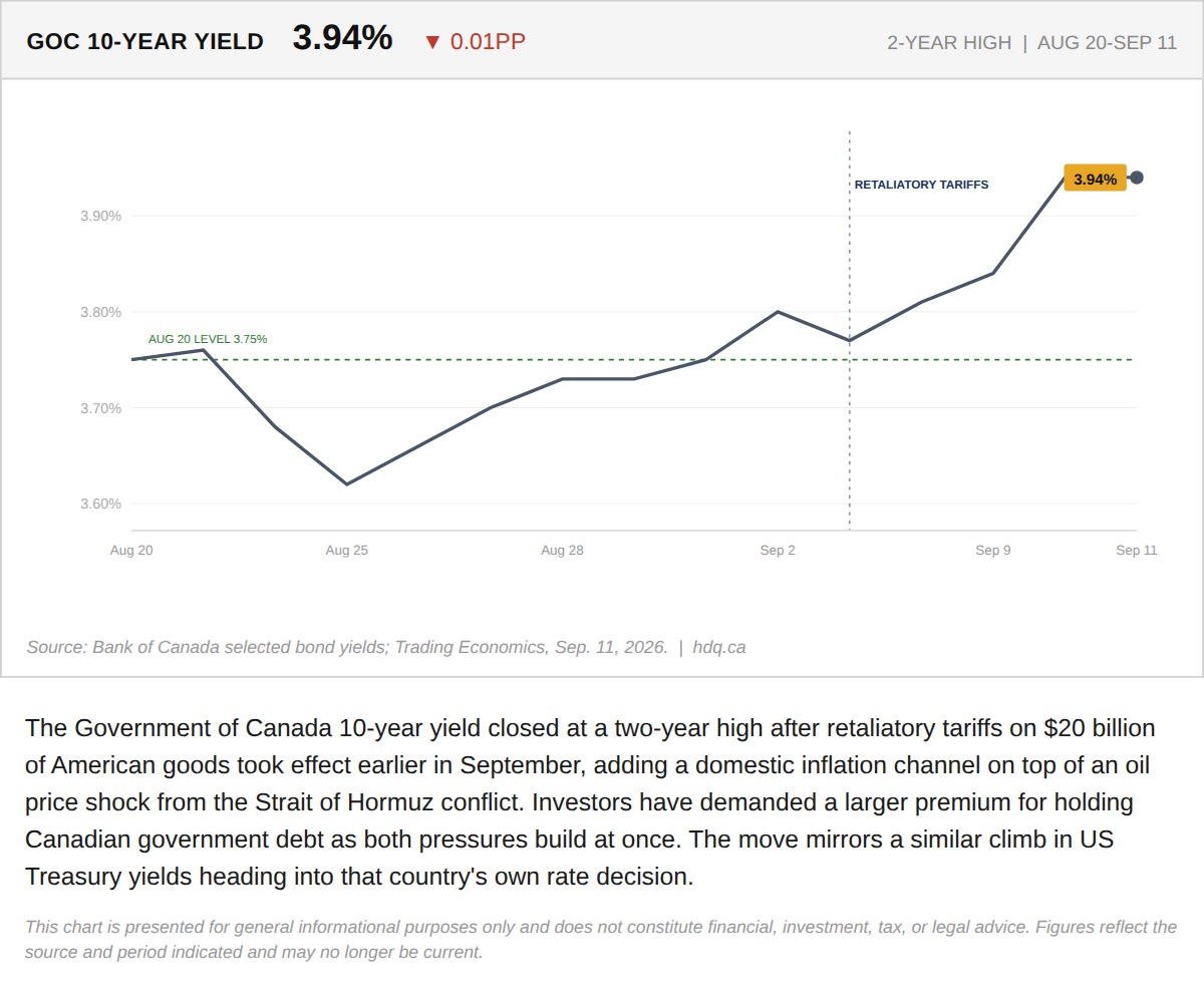 Line chart showing the Government of Canada 10-year bond yield climbing to a two-year high of 3.94 percent.