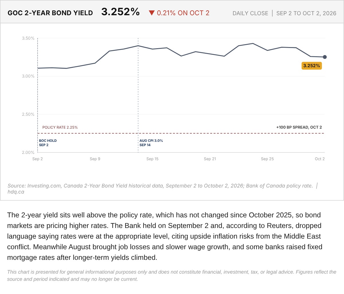 Line chart of the Government of Canada 2-year bond yield from September 2 to October 2, 2026, with the policy rate.