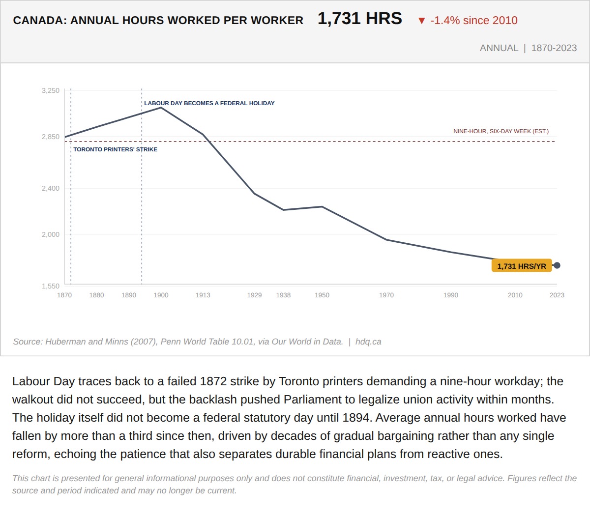 Line chart of average annual hours worked per Canadian worker from 1870 to 2023, showing a steady long-term decline.