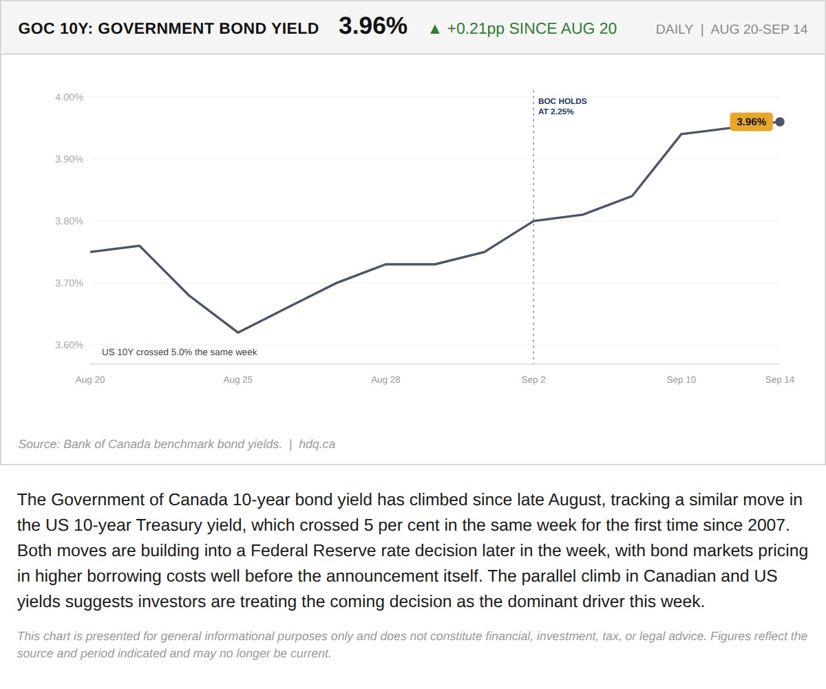 Line chart showing the Government of Canada 10-year bond yield rising to 3.96 percent ahead of a Fed decision.