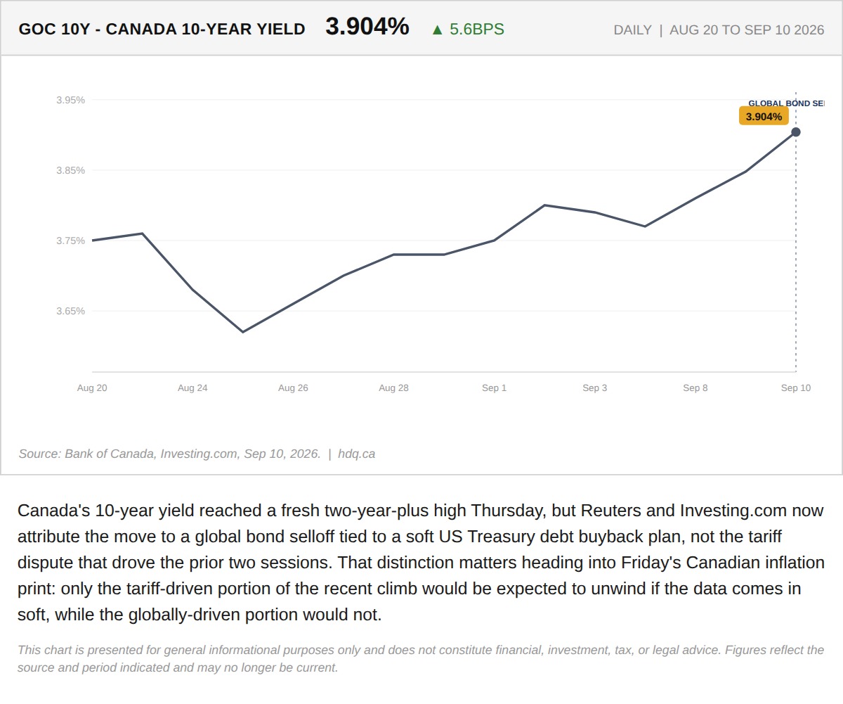 Line chart showing Canada's 10-year government bond yield reaching a fresh two-year high in September 2026.