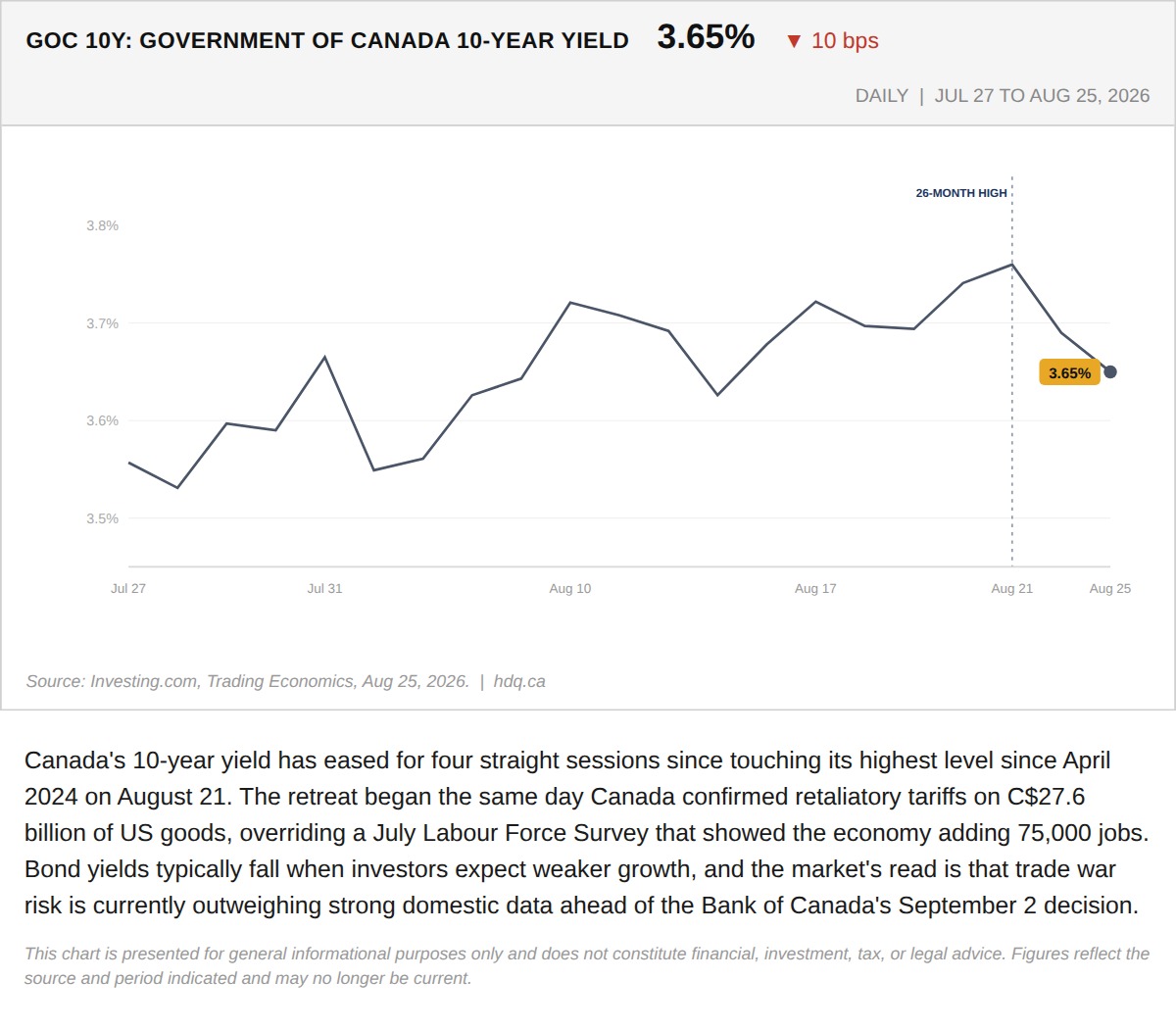 Line chart showing the Government of Canada 10-year bond yield declining over four sessions in late August 2026.
