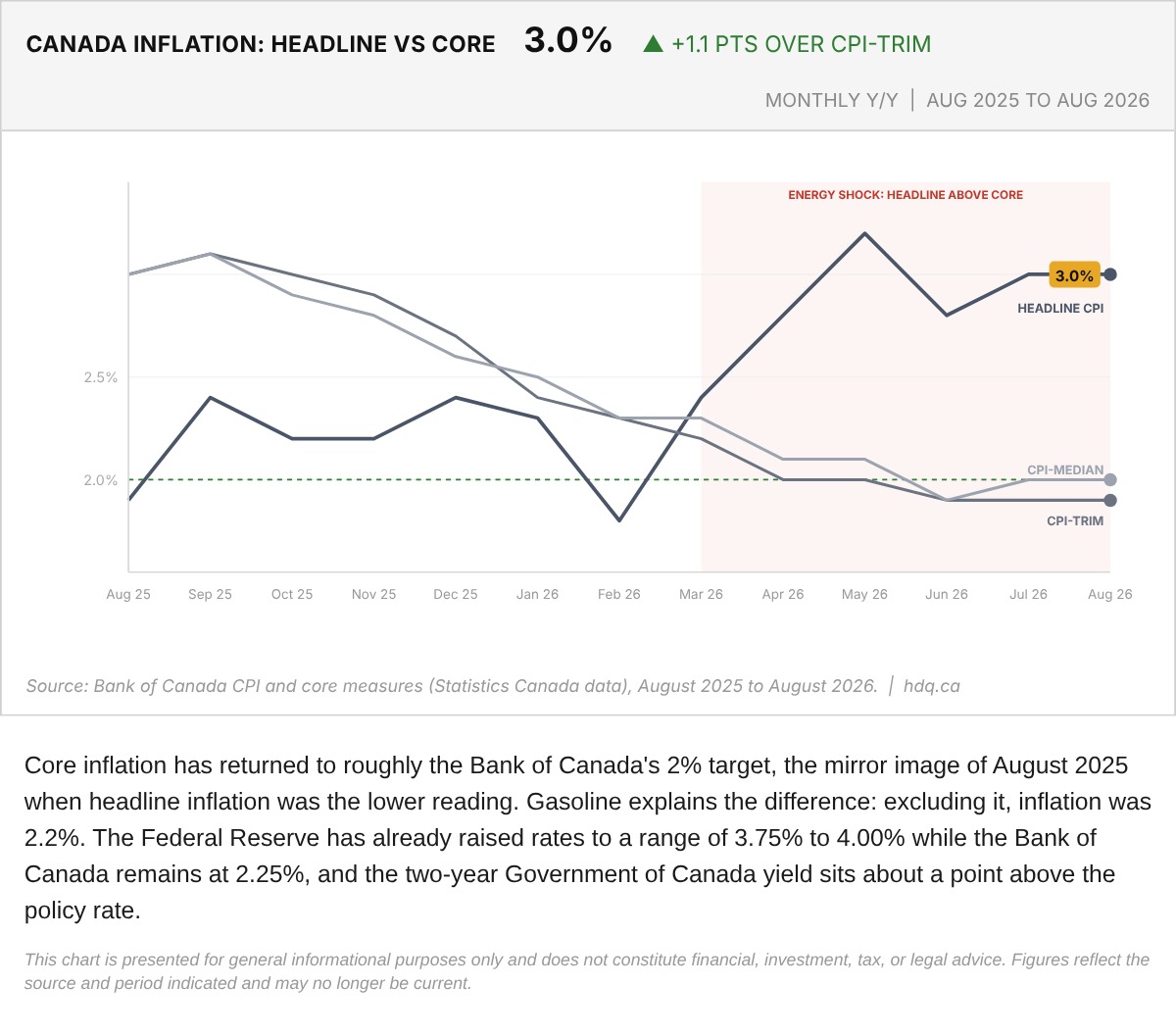 Line chart of Canadian headline CPI, CPI-trim and CPI-median inflation from August 2025 to August 2026, with a 2% target line.