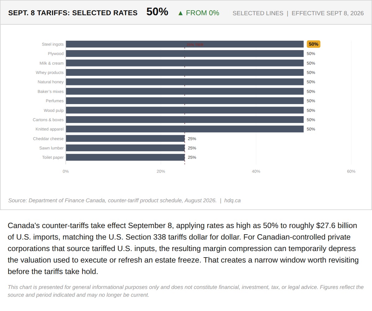 Bar chart showing Canada's September 8 counter-tariff rates reaching 50% on selected U.S. import lines.