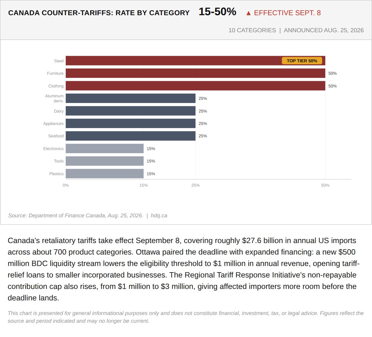 Bar chart showing Canada's retaliatory tariff rates by product category, taking effect September 8, 2026.