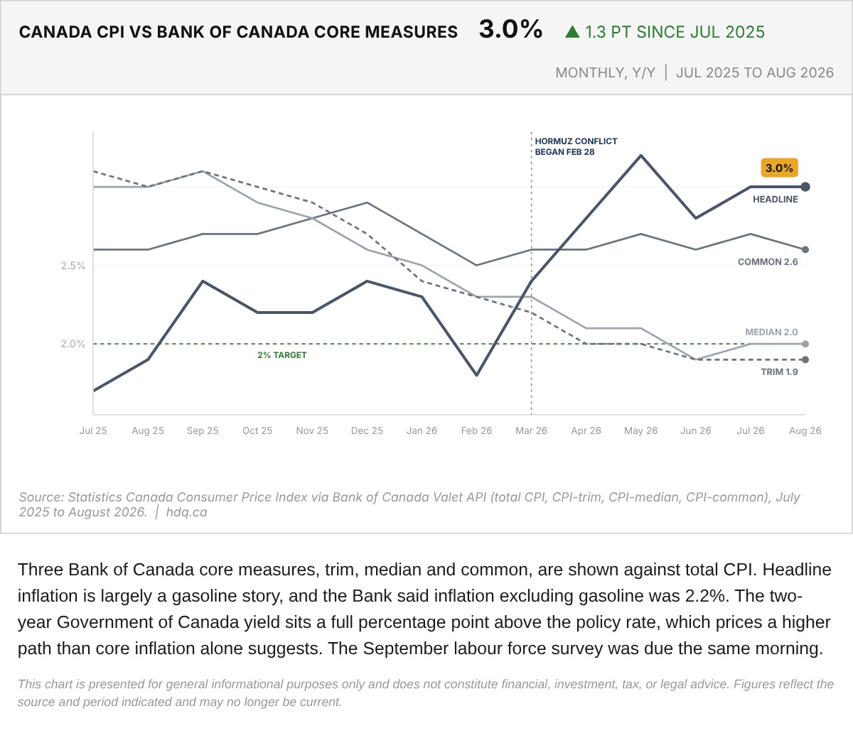 Line chart of Canadian total CPI with CPI-trim, CPI-median and CPI-common core measures, July 2025 to August 2026.