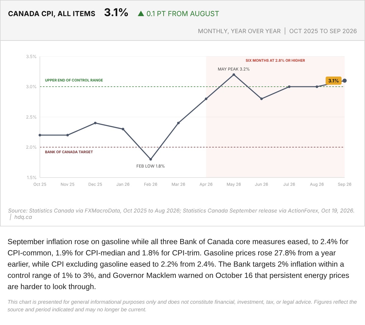 Line chart of Canada's all-items CPI, year over year, from October 2025 to September 2026.