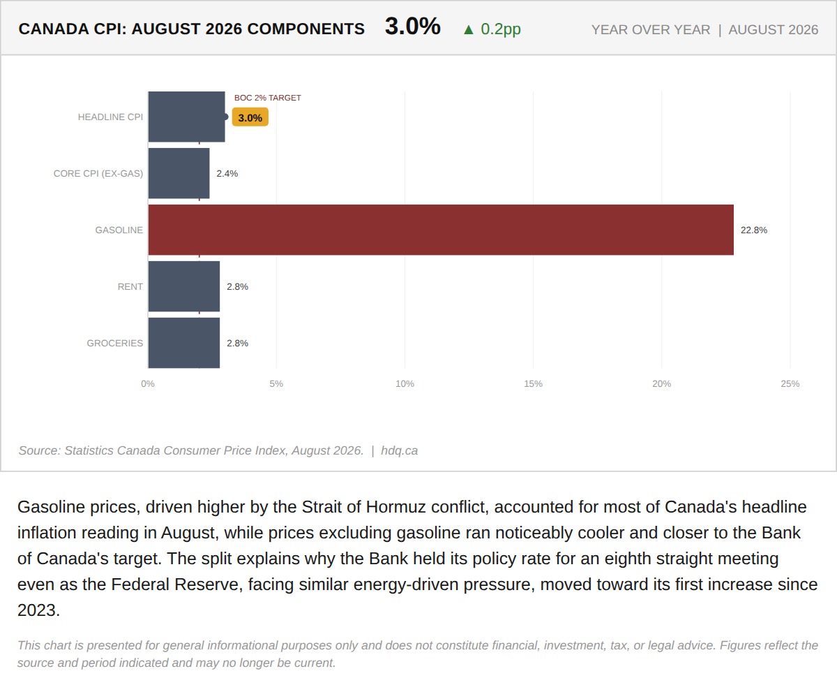 Bar chart breaking down August 2026 Canadian inflation components, showing gasoline far outpacing every other category.