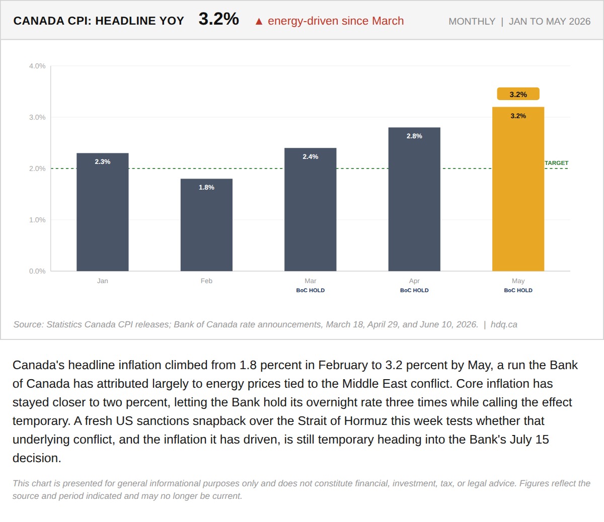 Line chart showing Canada's headline inflation climbing to 3.2 percent through May 2026, driven mainly by energy prices.