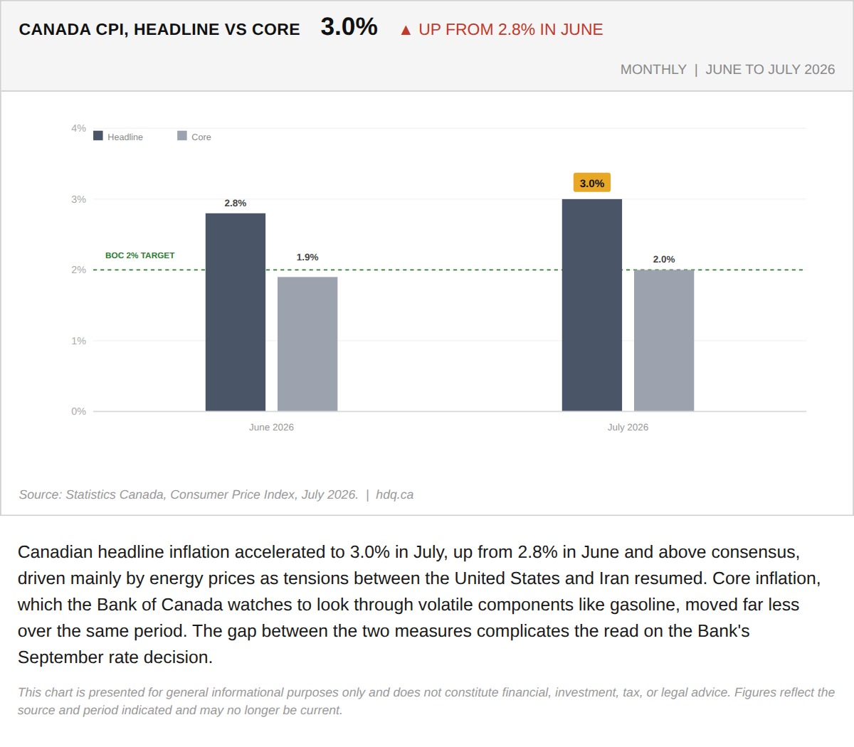 Line chart comparing Canada's headline and core Consumer Price Index inflation rates through July 2026.