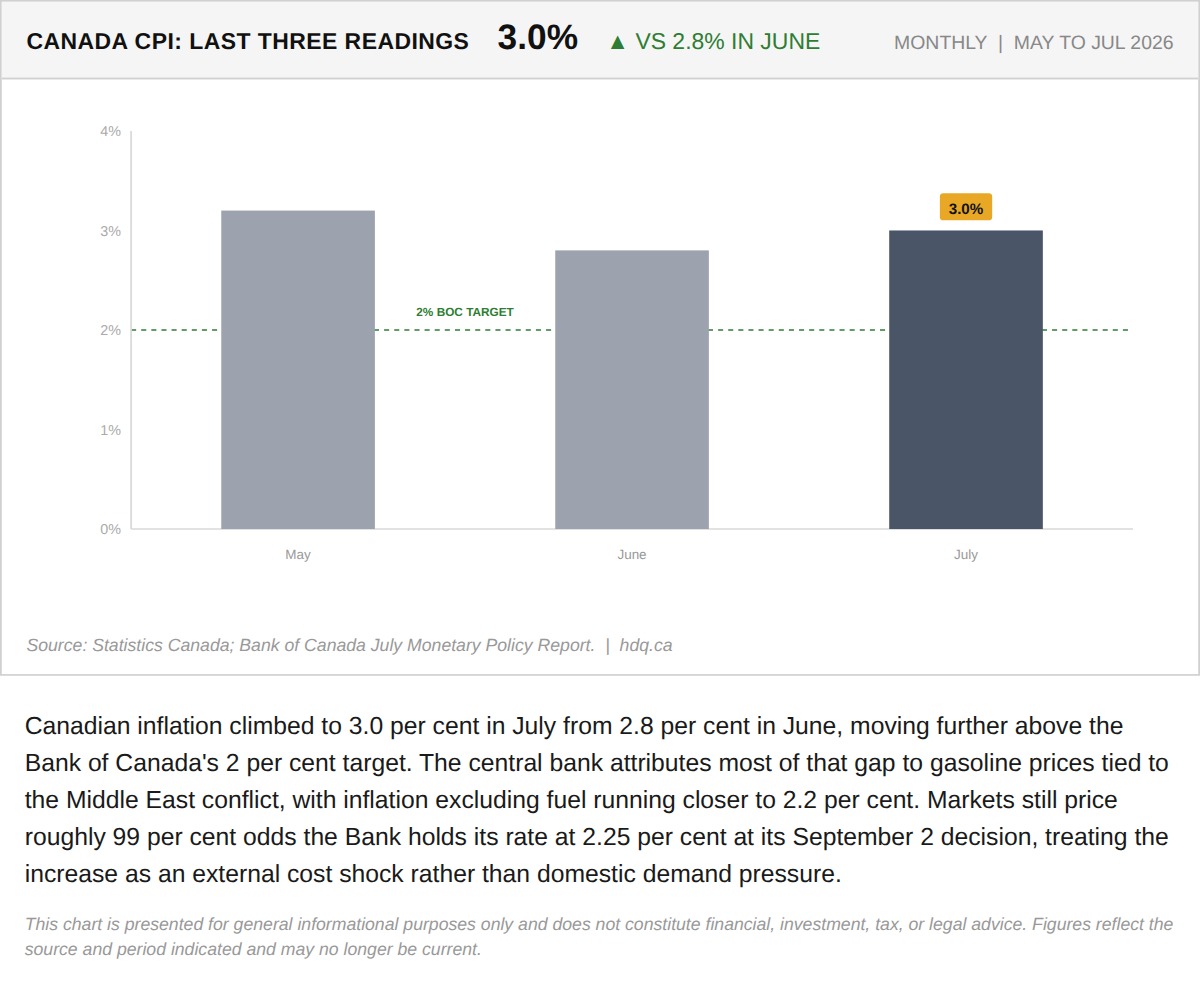 Line chart showing Canada's monthly CPI inflation rate rising to 3.0 percent in July 2026 from 2.8 percent in June.