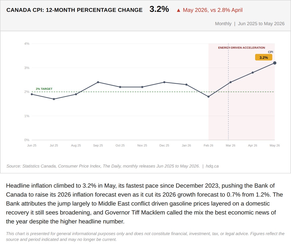 Line chart showing Canada's annual inflation rate climbing to 3.2 percent in May 2026.