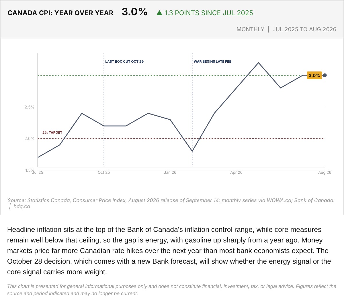 Line chart of Canada's annual consumer price inflation rate by month from July 2025 to August 2026.