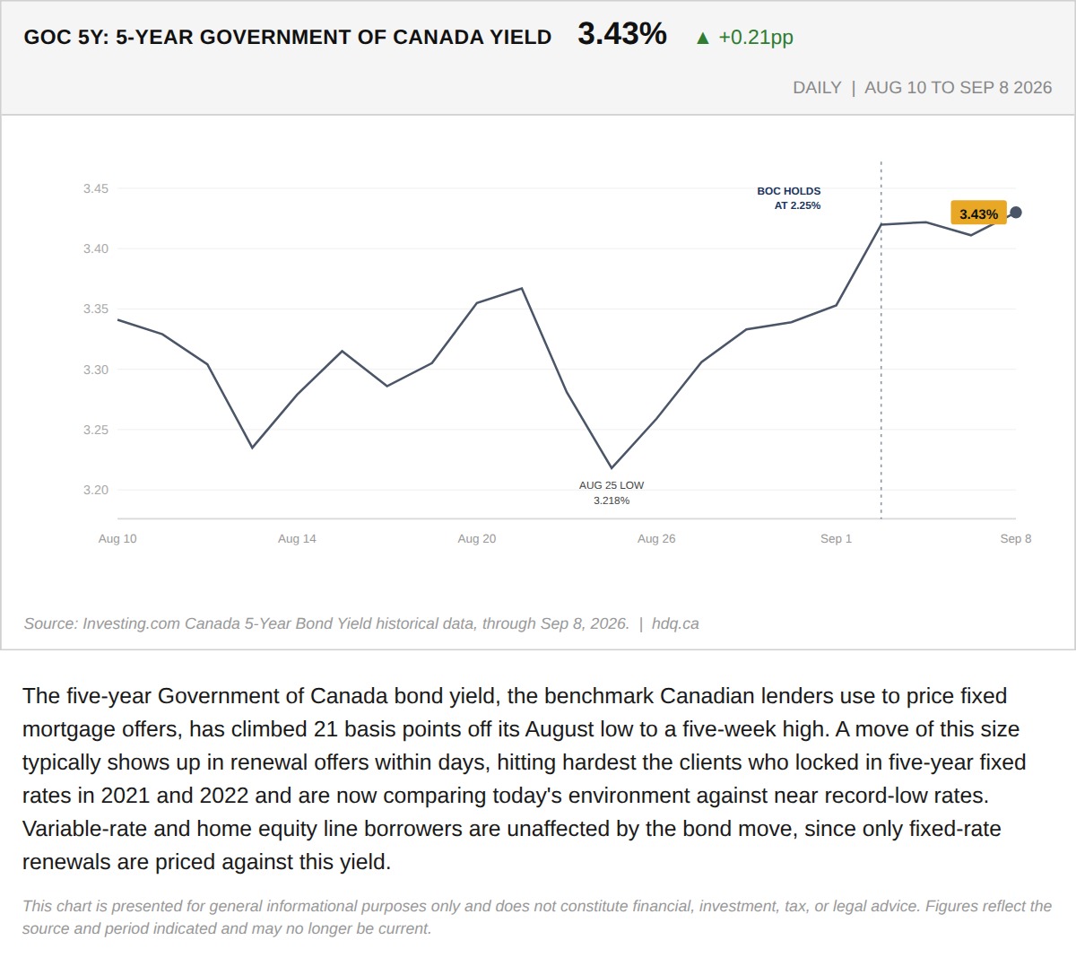 Line chart showing the five-year Government of Canada bond yield climbing to a five-week high of 3.43 percent.