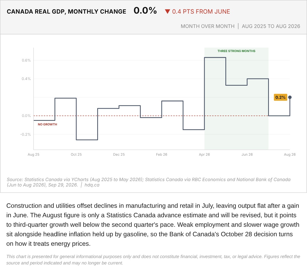 Chart of Canada's monthly real GDP change from August 2025 to the advance estimate for August 2026.