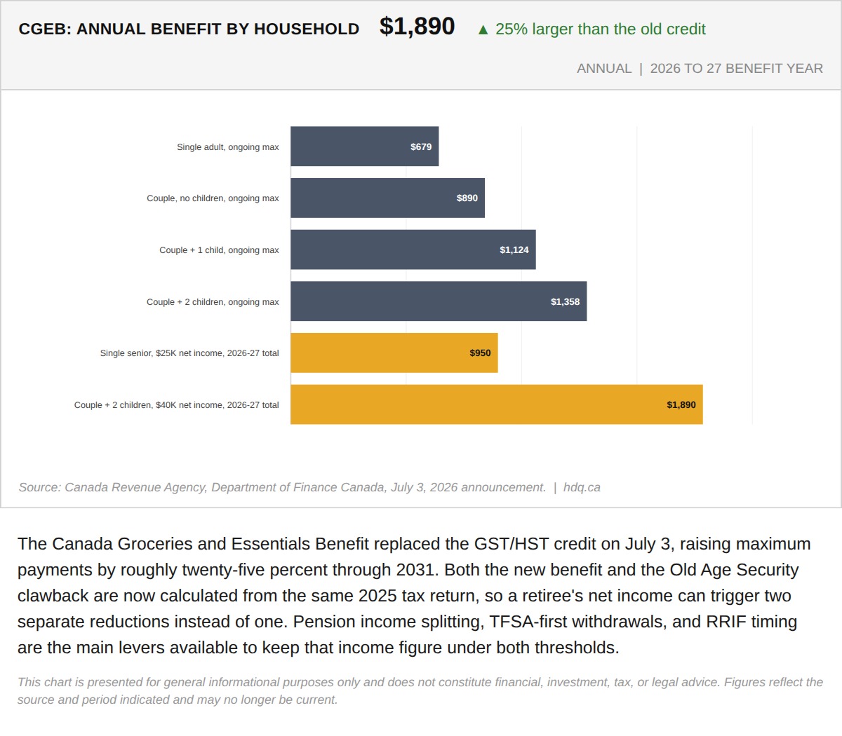 Bar chart showing annual Canada Groceries and Essentials Benefit payments reaching $1,890 for a family of four in 2026.