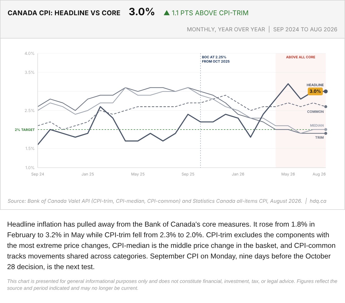 Line chart of Canada's headline CPI against the CPI-trim, CPI-median and CPI-common core measures from September 2024 to August 2026.