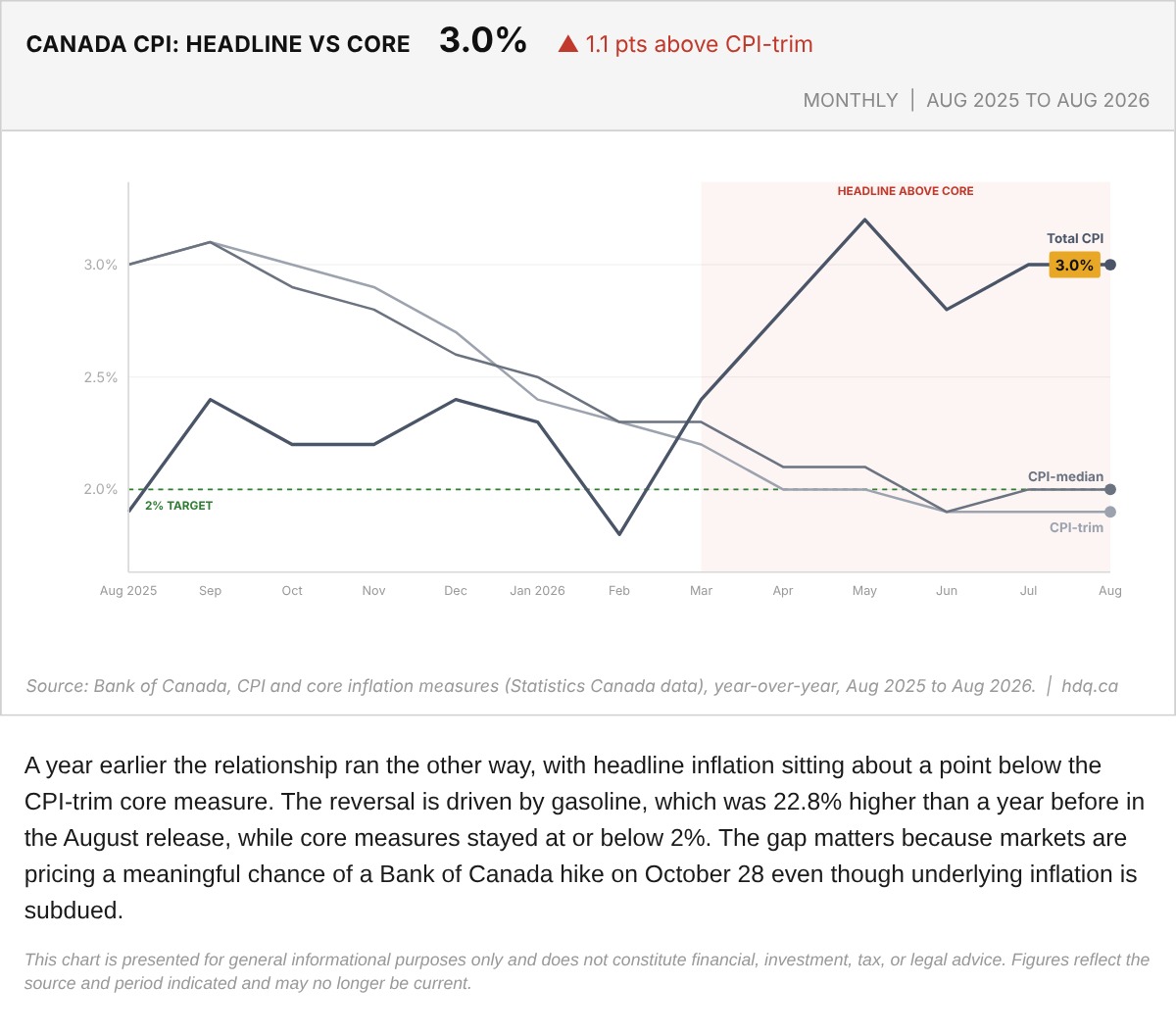 Line chart of Canadian headline CPI with CPI-trim and CPI-median core inflation, year over year, from August 2025 to August 2026.