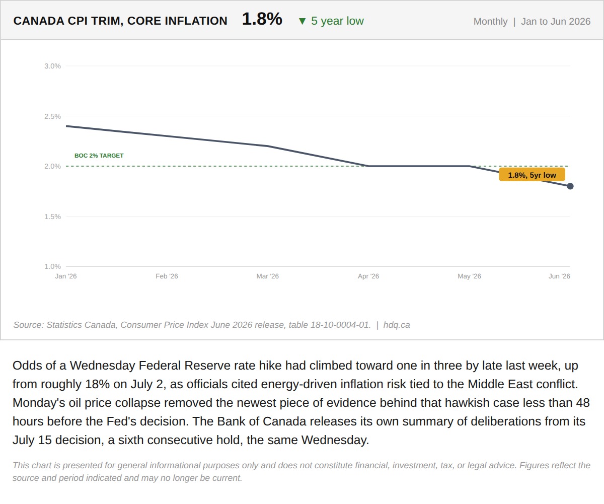 Monthly chart showing Canada's core inflation measure falling to a five-year low of 1.8 percent in June.