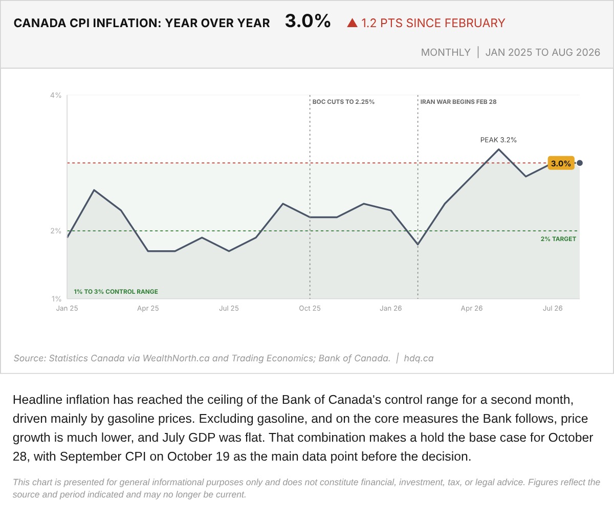 Line chart of Canada's year-over-year consumer price inflation by month from January 2025 to August 2026.