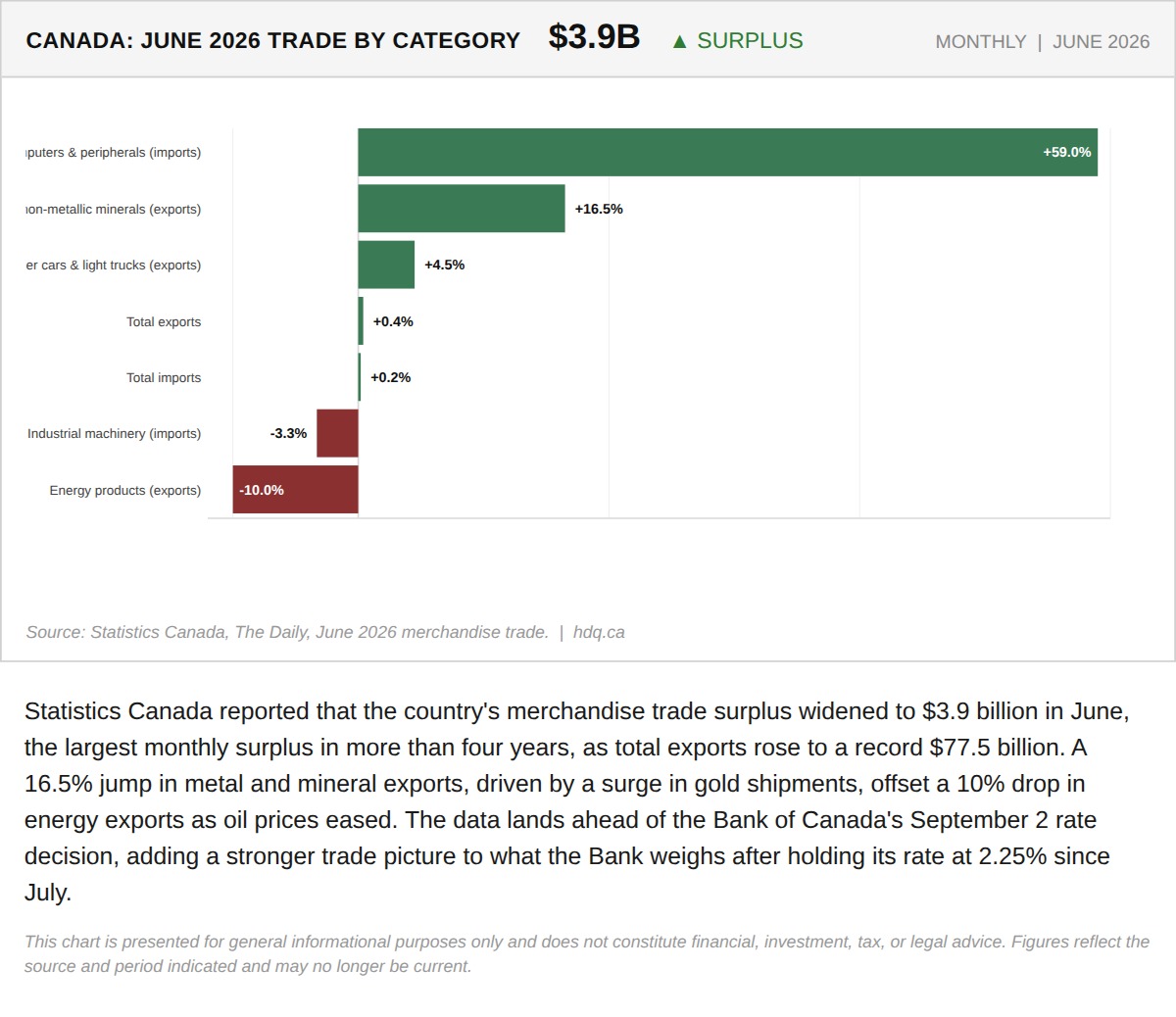 Bar chart showing Canada's merchandise trade balance widening to a 3.9 billion dollar surplus in June 2026.