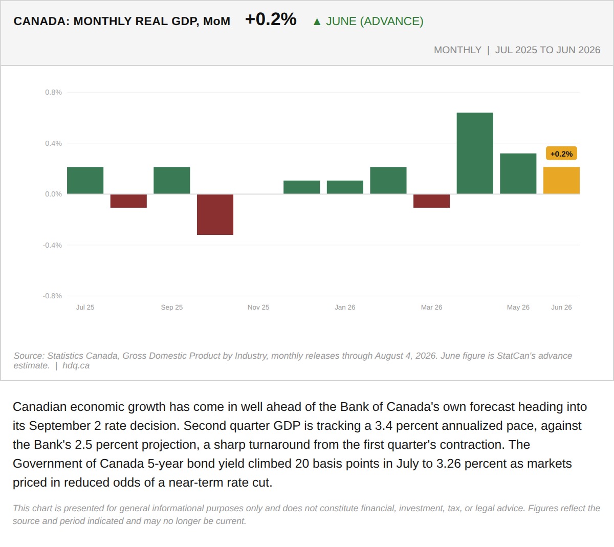 Bar chart showing Canada's monthly real GDP growth from July 2025 through the June 2026 advance estimate.