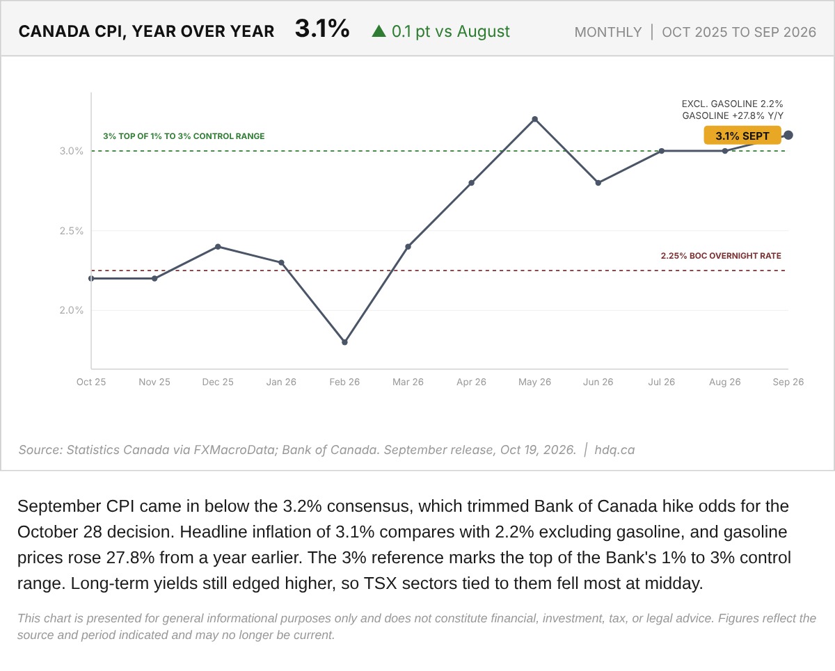 Line chart of Canada's year-over-year CPI inflation from October 2025 to September 2026, with a 3% reference line.