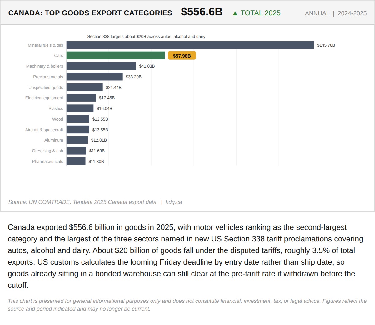 Bar chart ranking Canada's top goods export categories by value, led by motor vehicles, against 556.6 billion dollars in total 2025 exports.