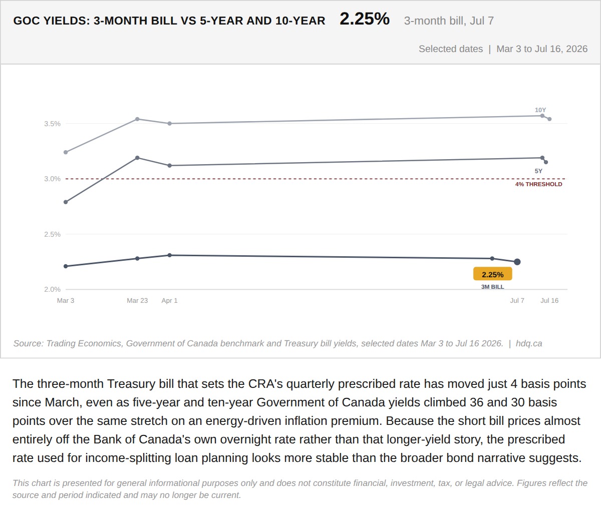 Line chart comparing Canada's 3-month Treasury bill yield to 5-year and 10-year bond yields.