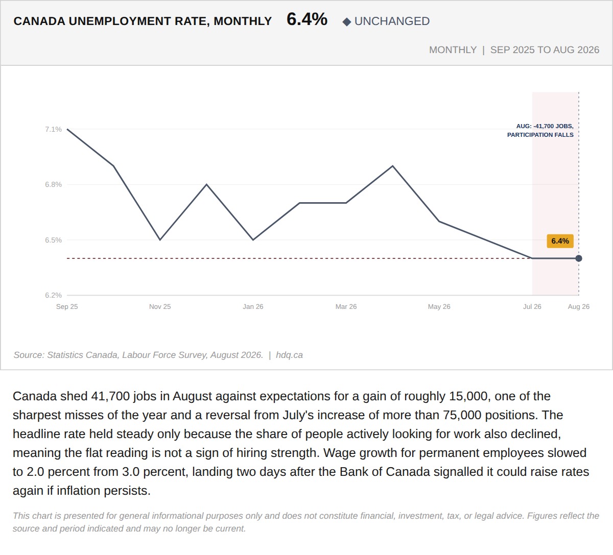 Line chart showing Canada's unemployment rate holding at 6.4 percent even as August job losses mounted.