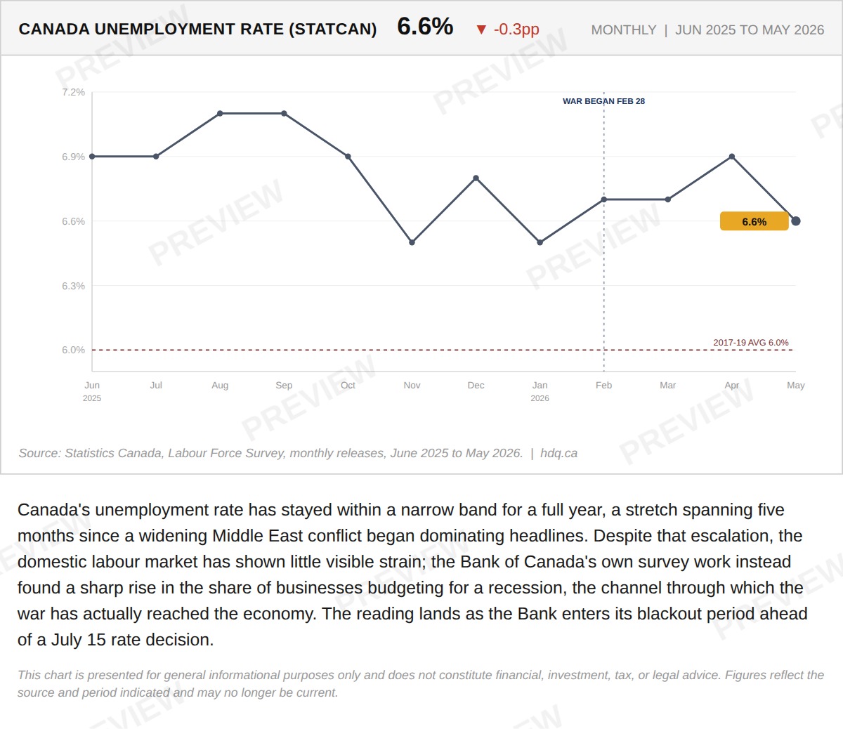 Line chart showing Canada's unemployment rate holding in a narrow range from June 2025 to May 2026.