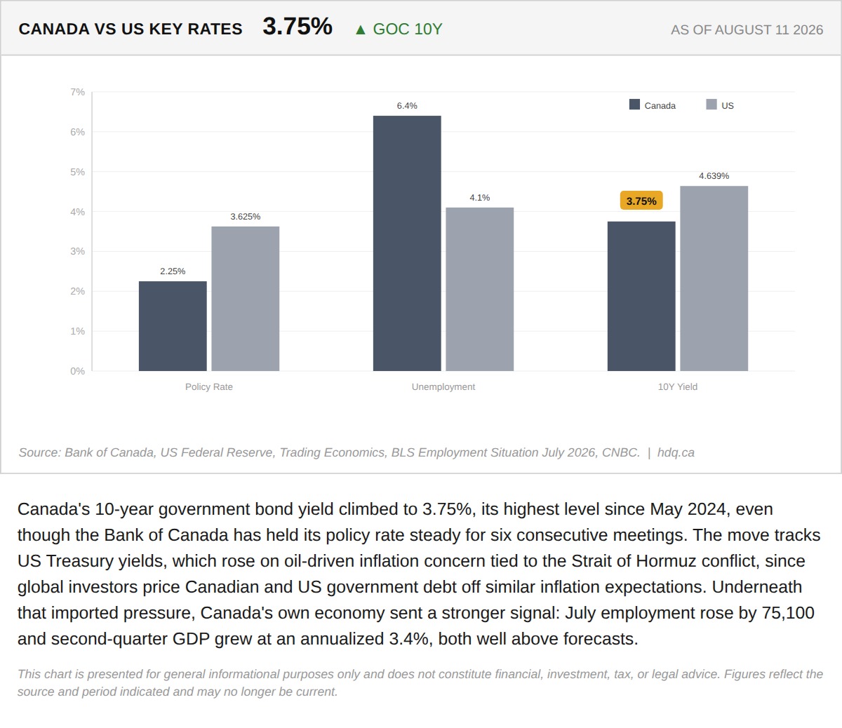 Chart comparing Canadian and US key interest rates, with the Canadian 10-year yield at 3.75 percent.