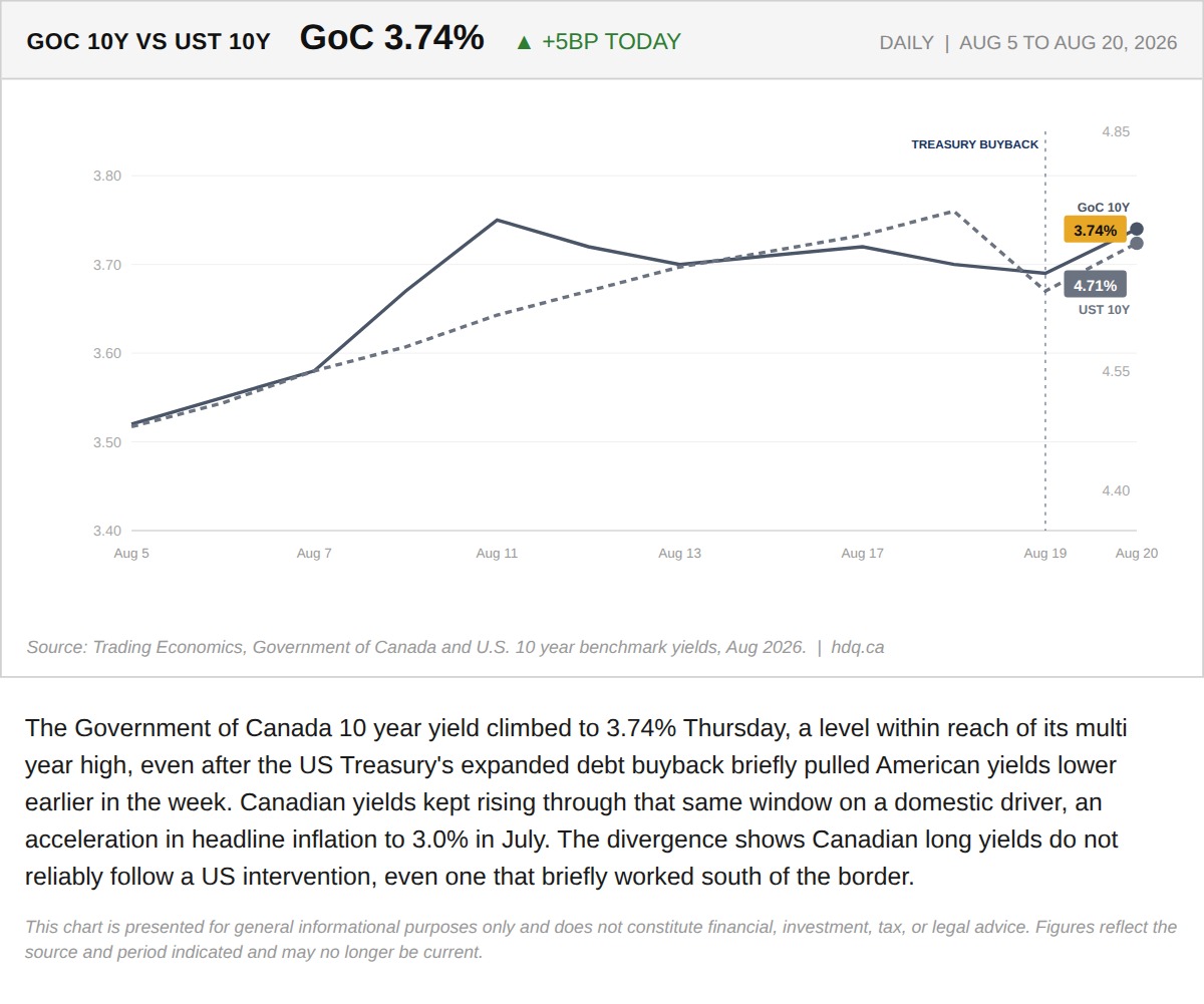 Line chart comparing Government of Canada and US 10-year Treasury bond yields through August 2026.