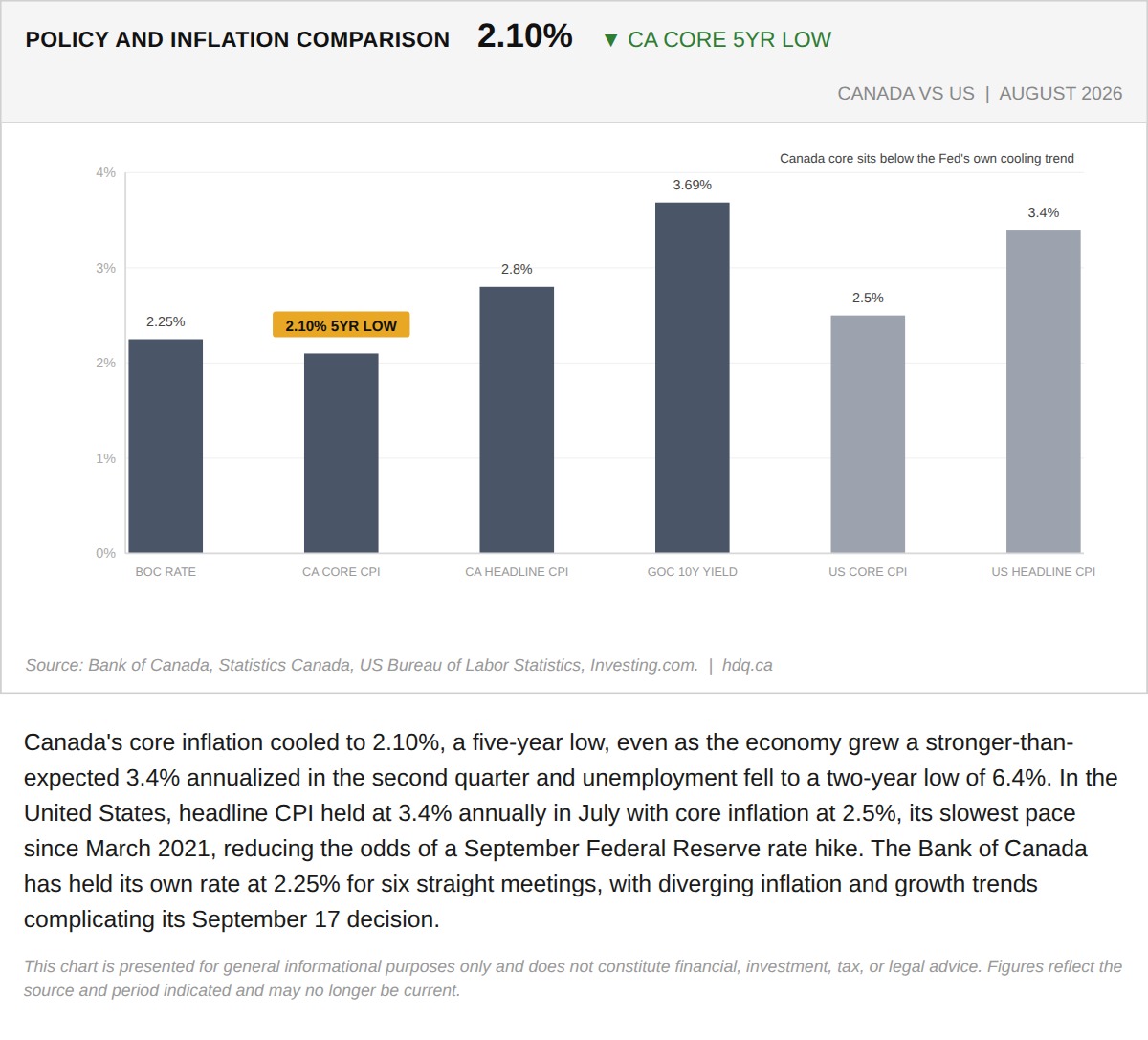 Bar chart comparing Canadian and US inflation and growth figures ahead of the Bank of Canada's September rate decision.