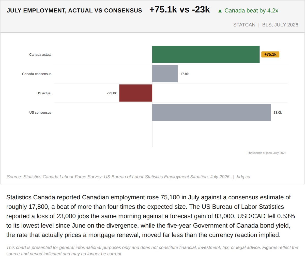 Bar chart comparing Canada's July jobs gain against consensus with the US jobs loss against its forecast.