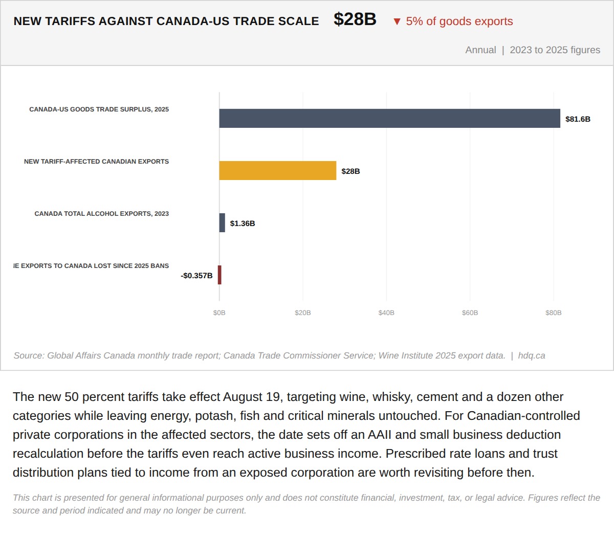 Bar chart showing the value of Canadian exports affected by new US tariffs taking effect August 19, 2026.