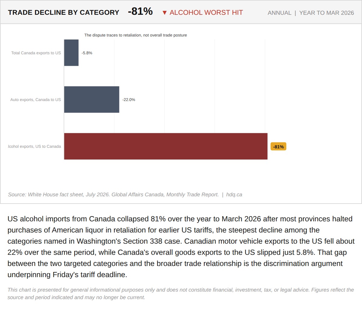 Bar chart comparing the trade decline across categories named in the Section 338 tariff dispute, with alcohol falling hardest.