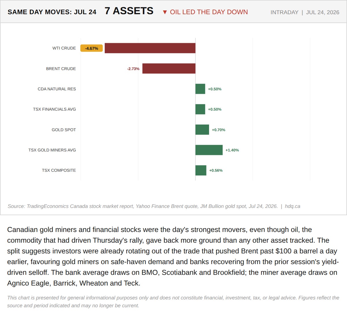 Bar chart comparing same-day percentage moves across seven Canadian and commodity assets on July 24, 2026.